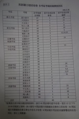 英聽提早收卷 吳思華指示：從寬認定