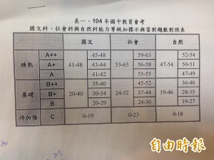 國中會考6/5寄成績單 基北區前5志願至少要5A