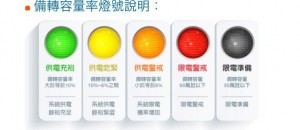 睽違2週  上班日終見供電黃燈