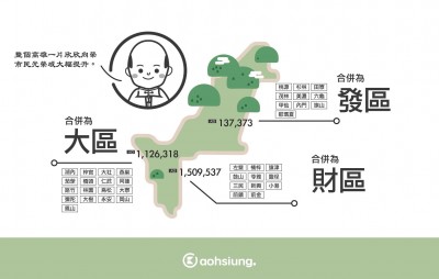 韓國瑜拒答38行政區 網建議：可併成這三大區...
