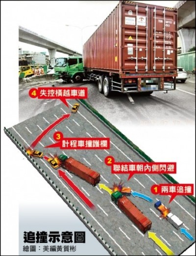 故障車隧道內未放警告標誌被撞還要判賠萬 社會 自由時報電子報