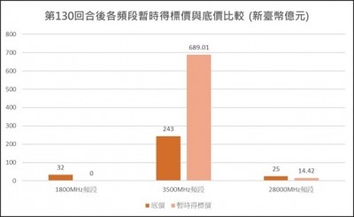 5G標金衝破700億 NCC再籲業者理性、冷靜