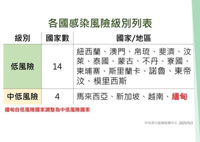 武漢肺炎》緬甸疫情升溫 指揮中心調整為「中低風險國家」