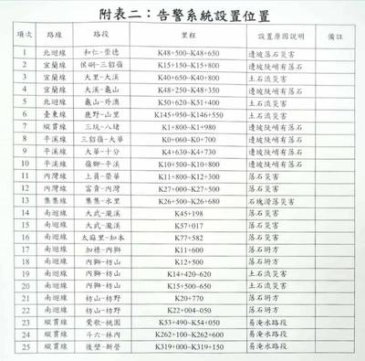 25處不穩定邊坡無法工程改善 台鐵將裝自動監視預警系統