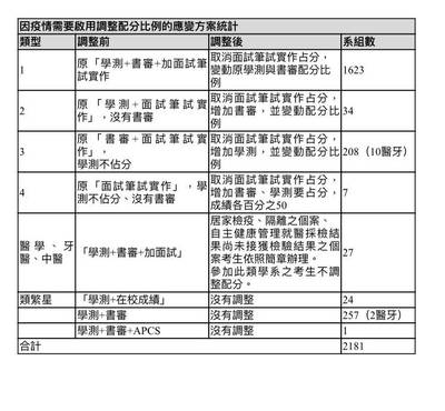 110大學申請80 4 通過一階6 8萬名考生可參加二階 生活 自由時報電子報