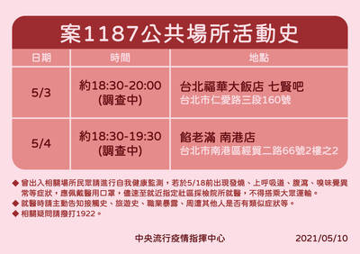 確診機師案1187足跡 曾到台北福華大飯店、餡老滿南港店