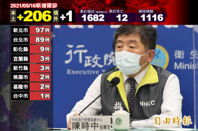 本土+206再創新高 新北97例、北市89例最多