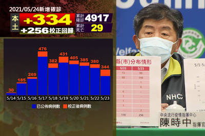 本土+334、校正回歸+256 新增6人死亡