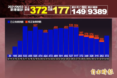 本土 364 校正回歸 219 17人死陳時中 疫情有上升趨勢 生活 自由時報電子報