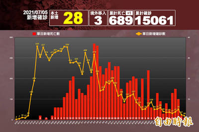 續創三級警戒新低！ 本土+28、死亡+1  陳時中︰疫情持續往下