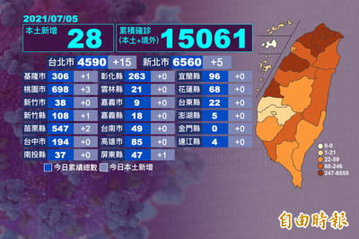 全台染疫地圖！疫情持續降溫 新北首見確診個位數