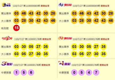 7 29 威力彩連35摃 今彩539頭獎開出1注落台南 社會 自由時報電子報