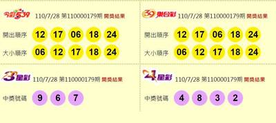 7 29 威力彩連35摃 今彩539頭獎開出1注落台南 社會 自由時報電子報