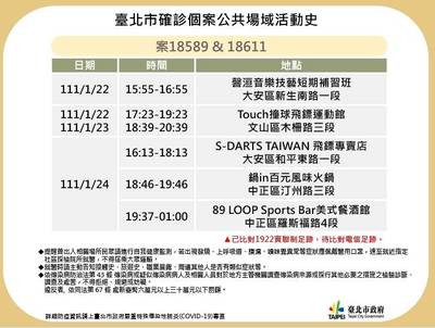 飯店群聚案擴及北市2科大生 足跡涵蓋補習班、餐廳、撞球飛鏢館