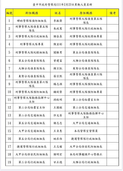 台中市警局人事異動 107名中階警官職務調整