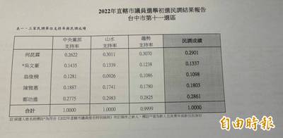 民進黨中市東南區初選 何昆霖、鄭功進、陳雅惠出線