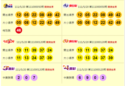 5/20 大樂透摃龜!100萬端午加碼開10組 5/20 大樂透摃龜!100萬端午加碼開10組