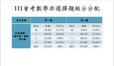 國中會考數學非選上萬人抱蛋 教授：用數學「把話說清楚」需要努力