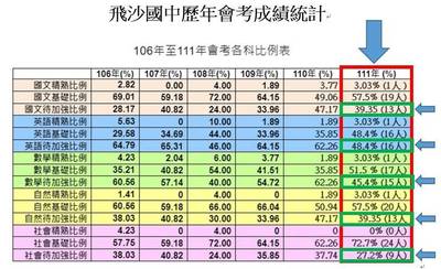 機器人助陣 雲林飛沙國中會考「減C」作戰大成功