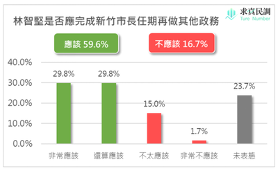 賴香伶稱近六成桃園市民認應做滿任期 喊話林智堅公布「內部民調」