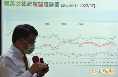 蔡英文民調回溫衝過半 游盈隆：「蔡蘇體制」助攻選戰