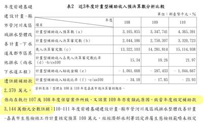 李俊俋提6問 砲轟黃敏惠市府把淹水推給天災、時雨量