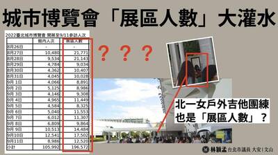 林穎孟揪北市城博「展區人數」大灌水 痛批：跟韓國瑜有什麼兩樣？