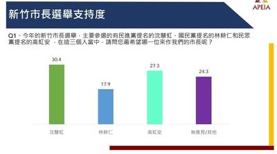 竹市最新民調：沈慧虹30.4％領先高虹安27.3％ 林耕仁第三