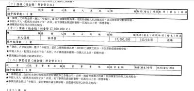 黃偉哲選舉債務1700萬元 謝龍介44筆房地產、現金0元