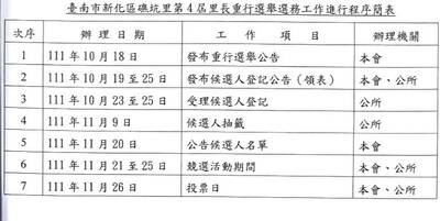 台南2同額競選里長相繼猝逝  重行選舉公告後都將延期抽籤