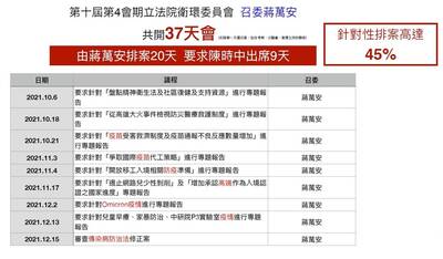 立院淪為公設刑堂？蔣萬安任召委 排會六成針對陳時中