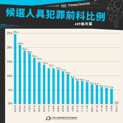 195議員候選人有前科！雲林最多、苗栗第二