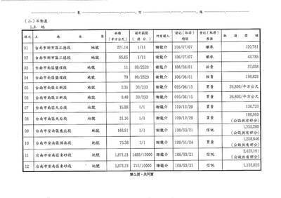 謝龍介陣營質疑台南投資環境 黃偉哲總部反問怎會大買不動產