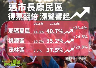 2年拚4年「用心交陪」 陳其邁原鄉3區總得票率成長26.3％