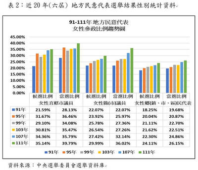 2022九合一選舉 女性民代比例創20年新高