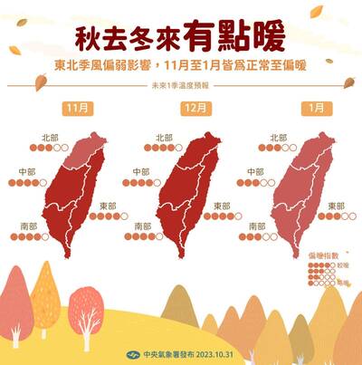 秋去冬來「有點暖」！11月少雨 全台雨量偏多時間點曝