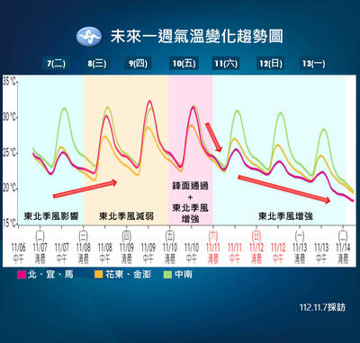 明立冬西半部回暖飆32度 週五北東連續陰雨5天
