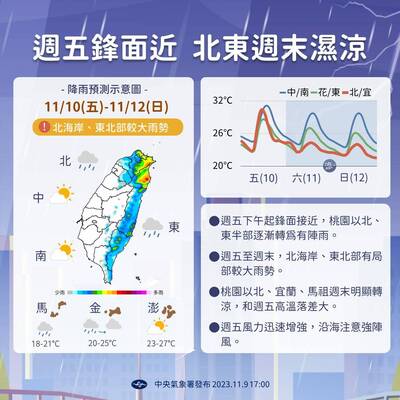 入秋最強冷空氣明午報到！ 北部、東半部轉雨  低溫下探17度