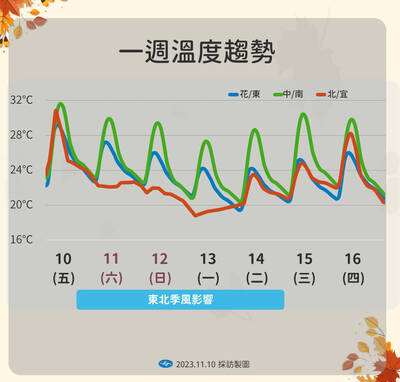 冷空氣全台有感！北部下週低溫14度 中南部下探16度