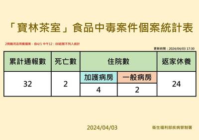 寶林案通報+2！累計32例 22例「邦克列酸」陽性