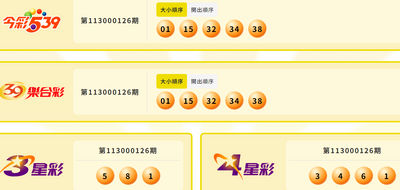 5/25 今彩539頭獎開出2注！800萬獎落「這2地」