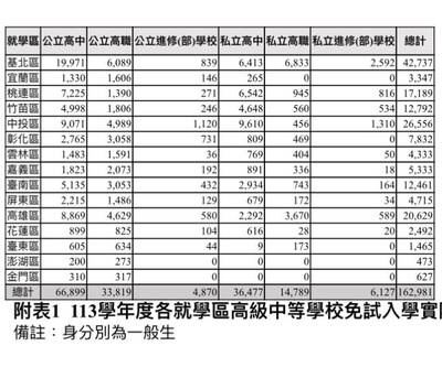 高中職免試入學16.2萬名額已3.2萬人先就定位 開放查個人序位