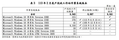 全國戶役政作業系統9成不再更新 審計部示警：潛藏高資安風險