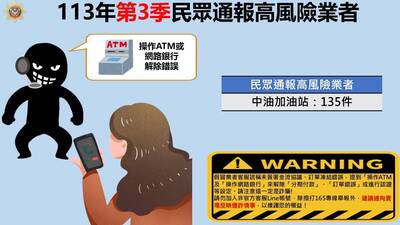 刑事局公布第3季詐騙高風險業者 台灣中油遭冒名135次居冠