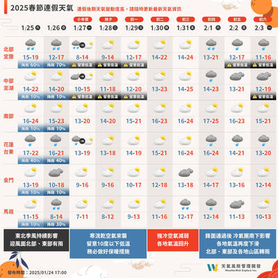 春節連續假期首日 1張圖看天氣變化