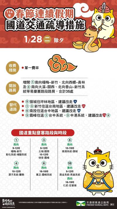 除夕清晨國道飆1.6倍車流！國道、省道易塞車路段看這裡