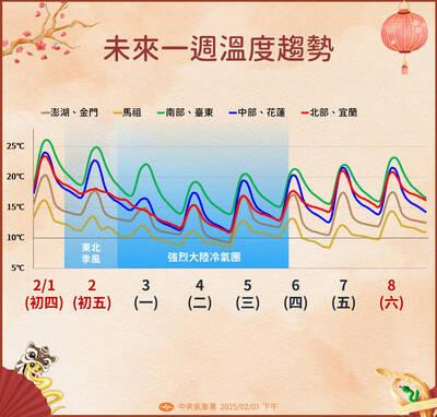 初五北部、宜蘭有雨轉涼 開工日「清晨最暖」越晚越冷