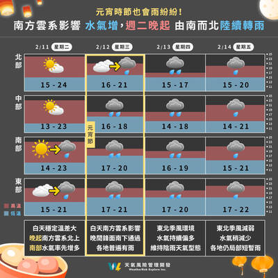 雨打元宵燈！一圖曝本週天氣動態 天氣風險：明晚起轉陰雨