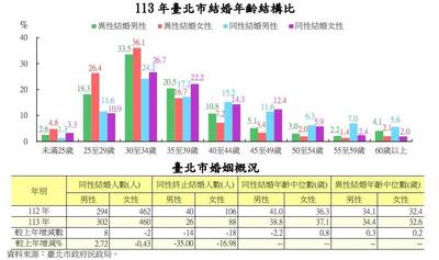 北市民結婚多在30至34歲 去年同婚女多於男