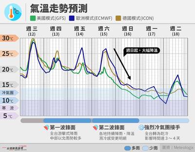 明變天全台有雨！週末倒春寒冷到下週三 防5度低溫